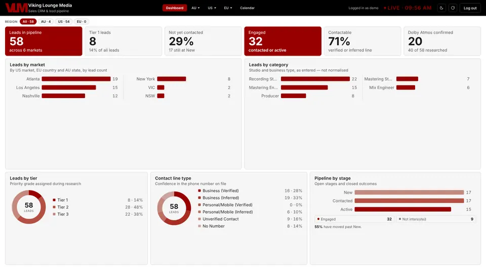 VLM CRM dashboard with demo data: pipeline totals, leads by market and category, tier and contact line-type rings, and pipeline by stage